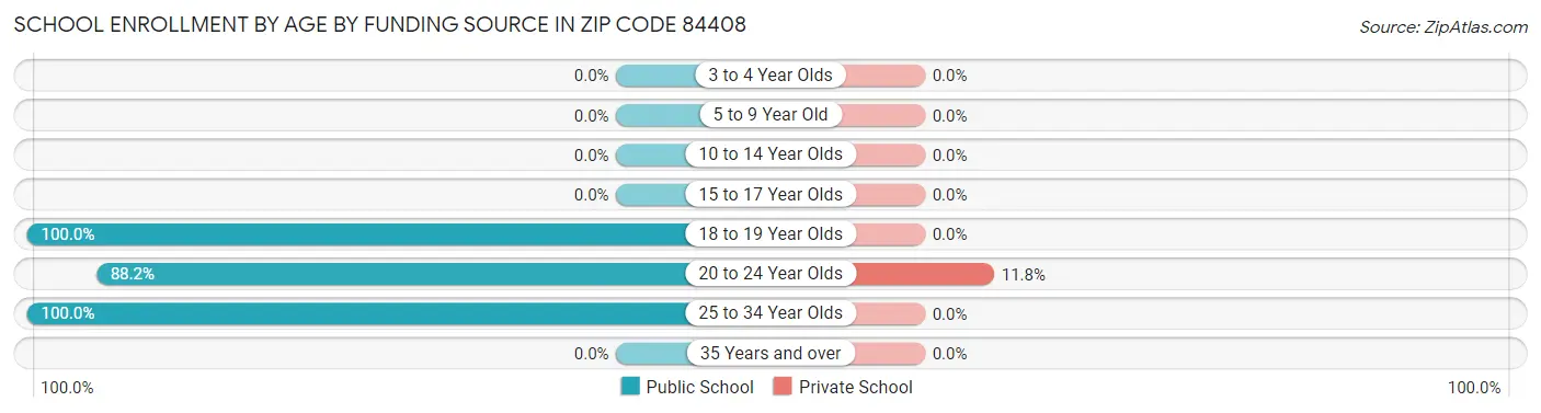 School Enrollment by Age by Funding Source in Zip Code 84408