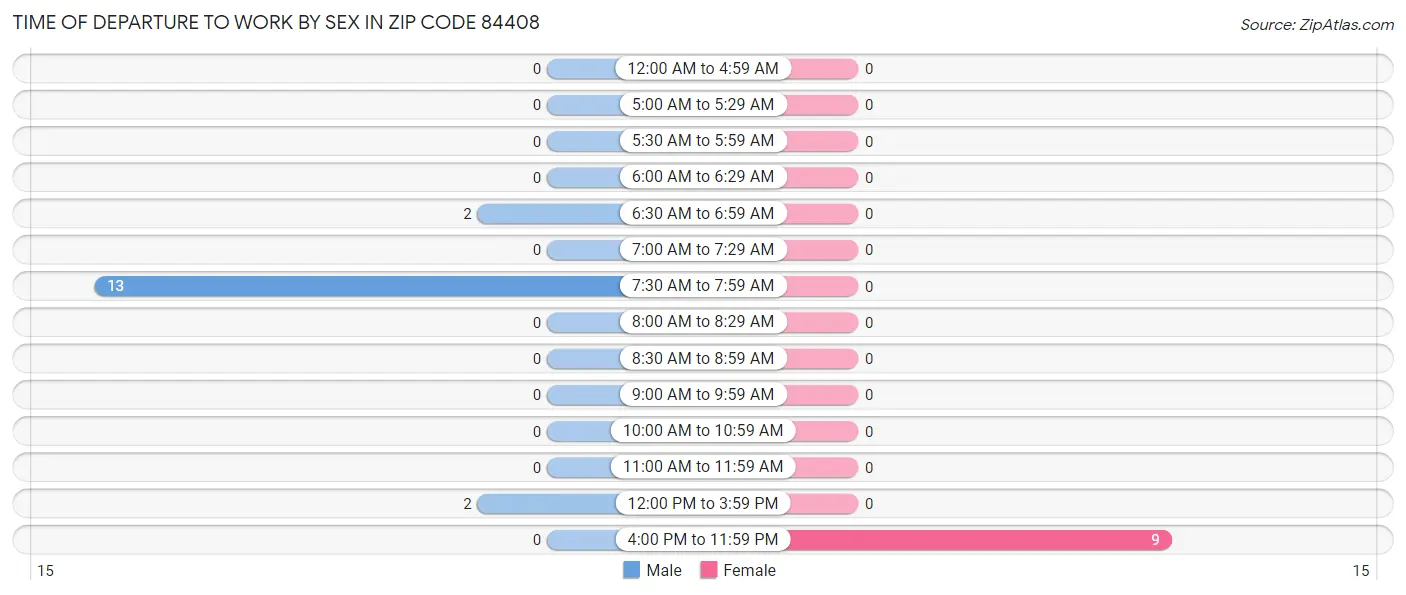 Time of Departure to Work by Sex in Zip Code 84408