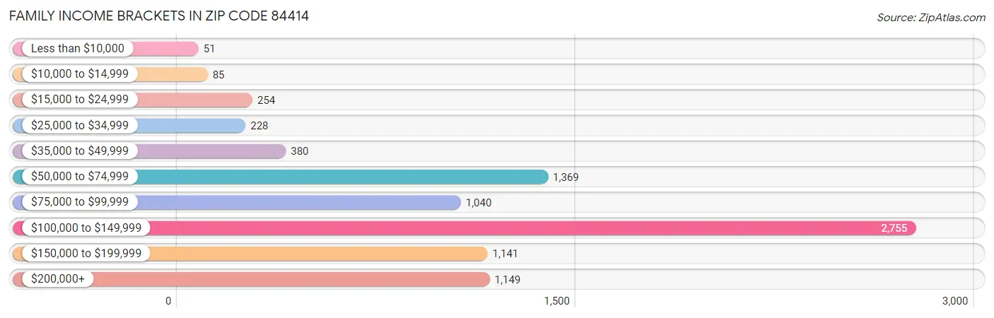 Family Income Brackets in Zip Code 84414