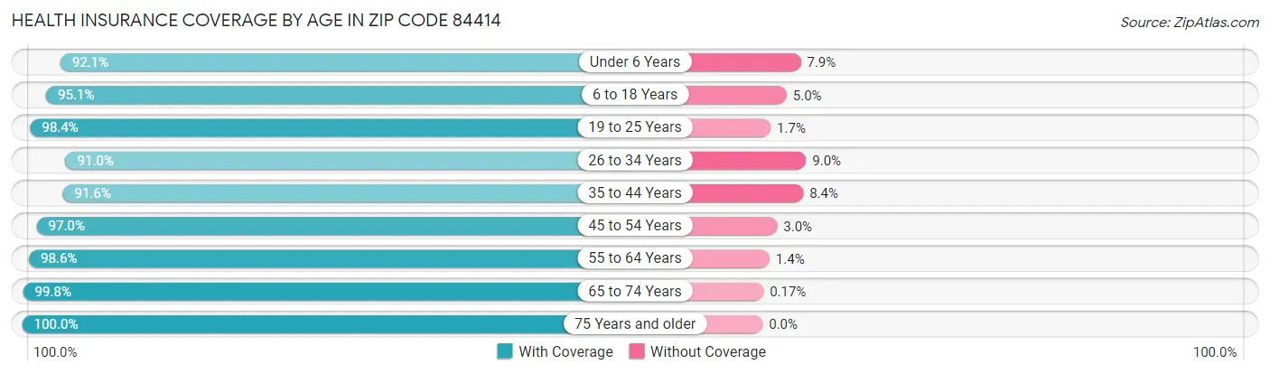 Health Insurance Coverage by Age in Zip Code 84414