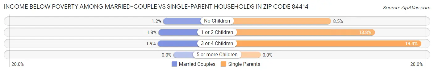 Income Below Poverty Among Married-Couple vs Single-Parent Households in Zip Code 84414