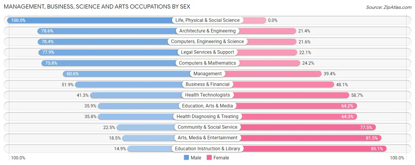 Management, Business, Science and Arts Occupations by Sex in Zip Code 84414