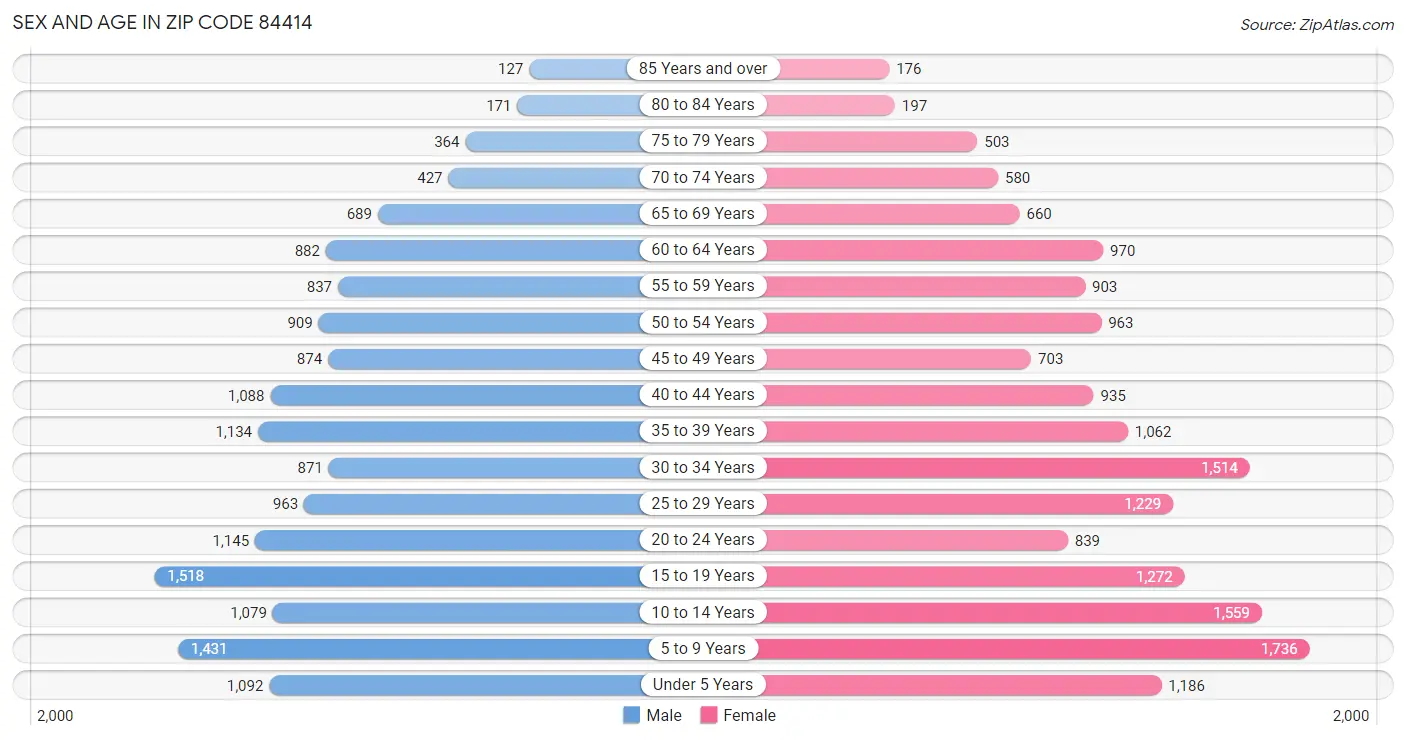 Sex and Age in Zip Code 84414