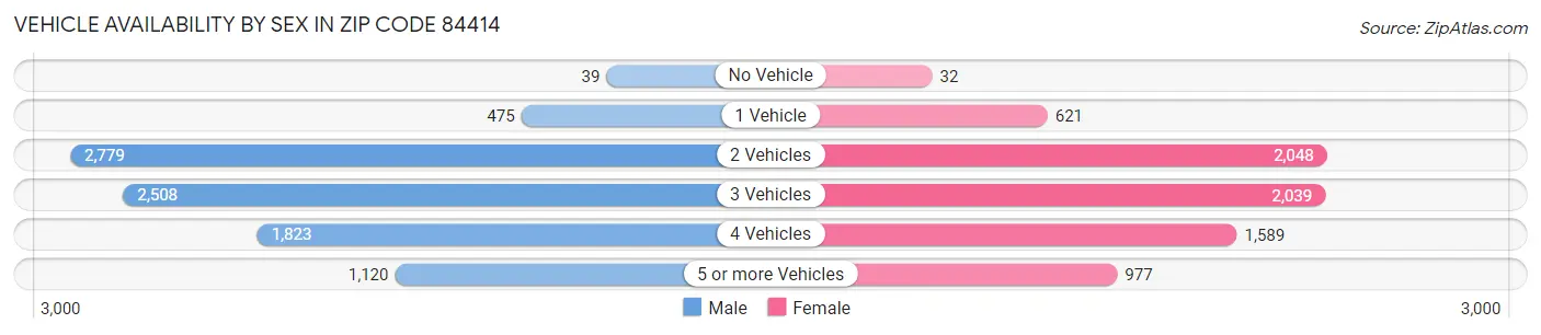 Vehicle Availability by Sex in Zip Code 84414