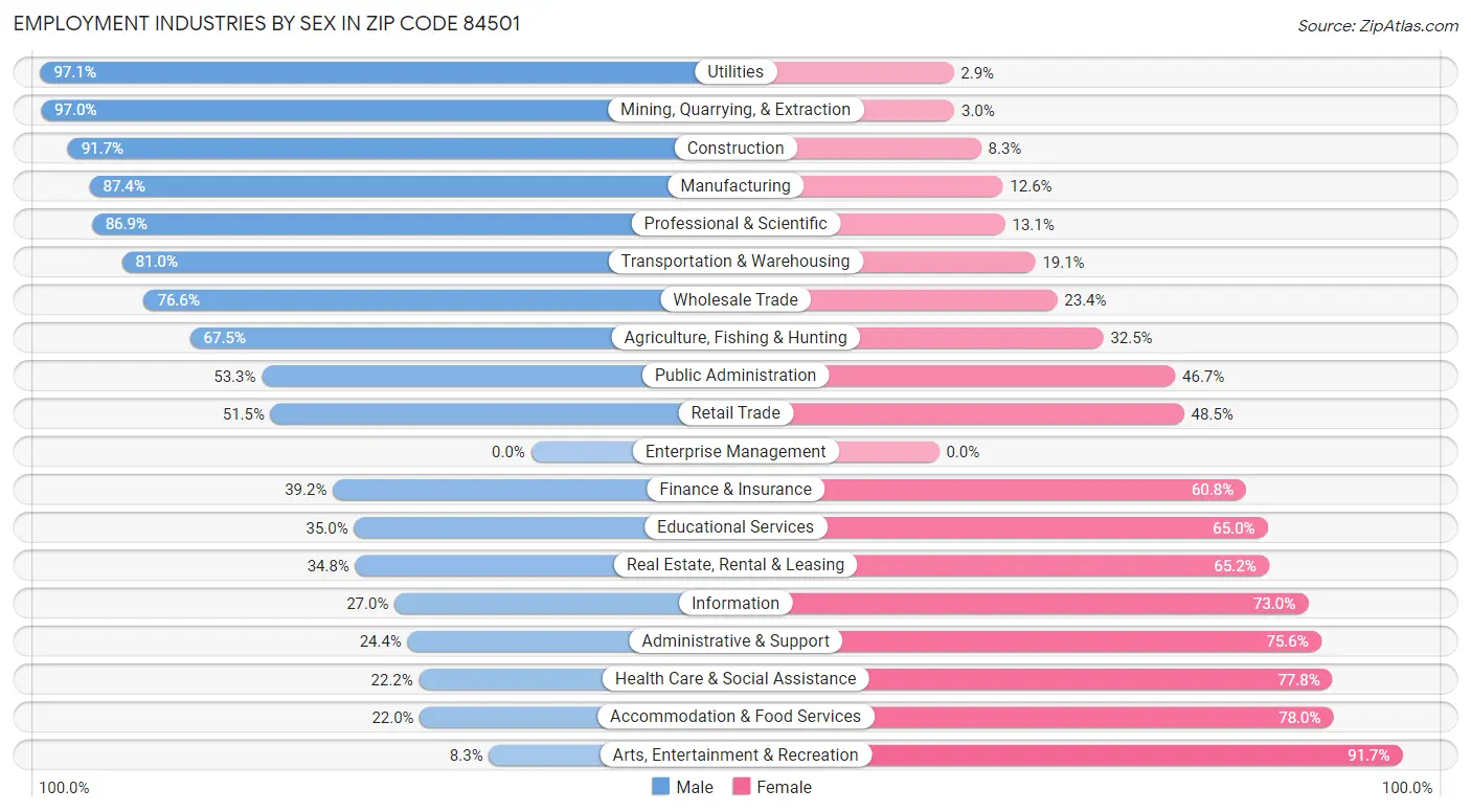 Employment Industries by Sex in Zip Code 84501