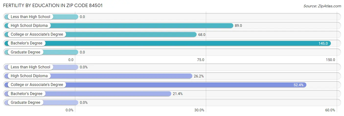 Female Fertility by Education Attainment in Zip Code 84501