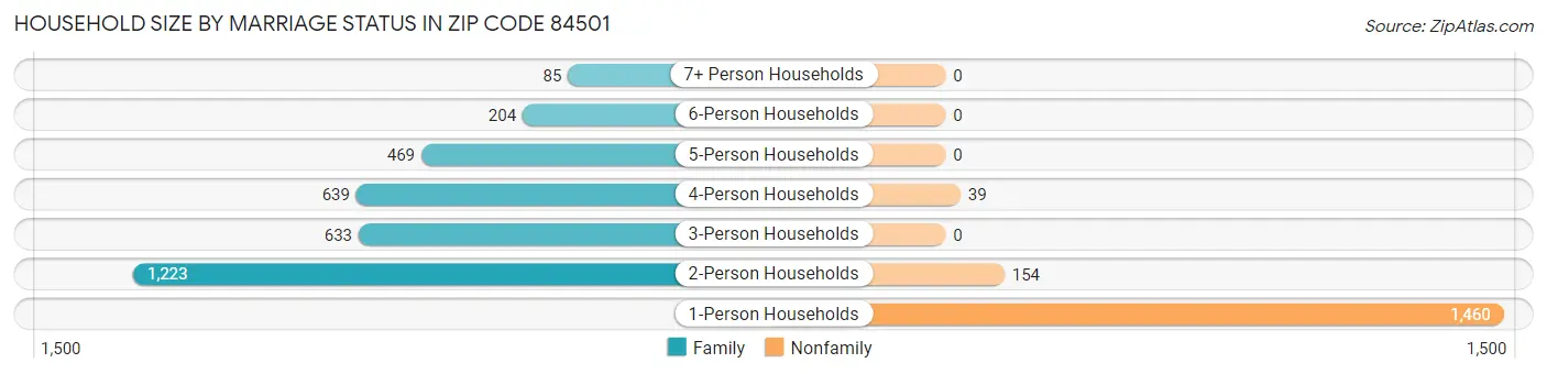 Household Size by Marriage Status in Zip Code 84501