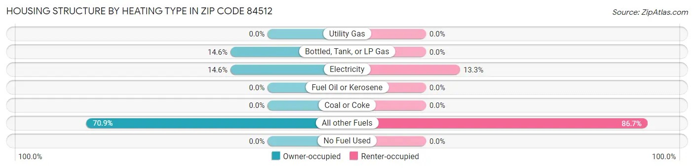 Housing Structure by Heating Type in Zip Code 84512