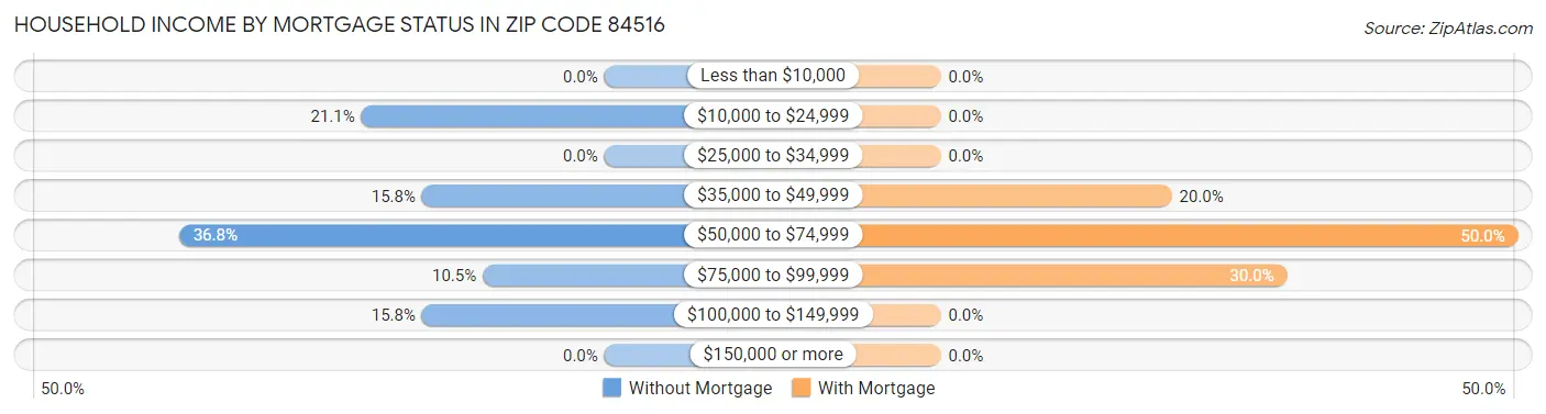 Household Income by Mortgage Status in Zip Code 84516