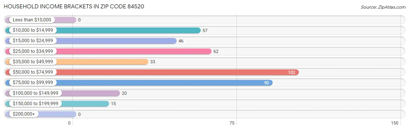 Household Income Brackets in Zip Code 84520