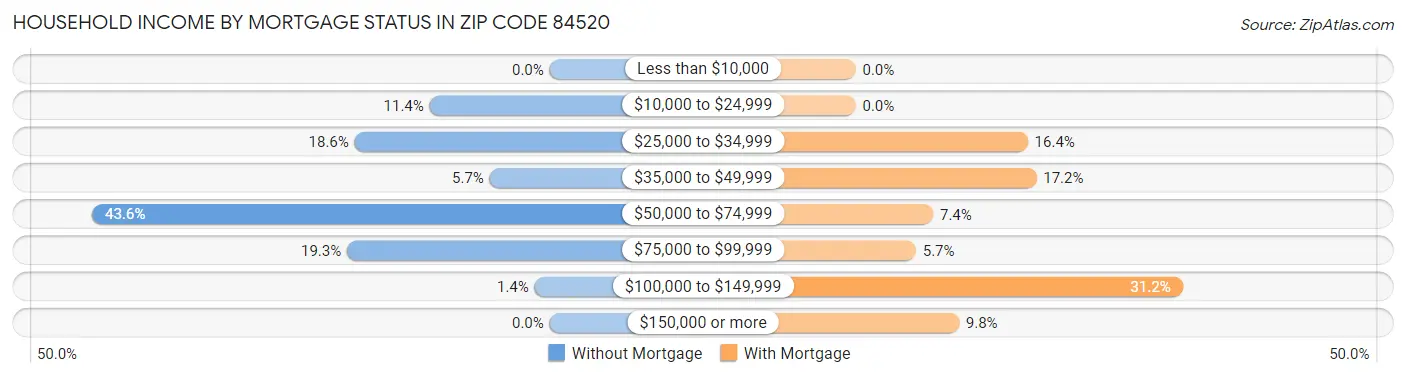Household Income by Mortgage Status in Zip Code 84520