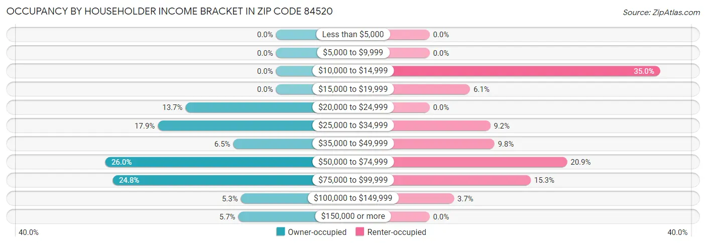 Occupancy by Householder Income Bracket in Zip Code 84520
