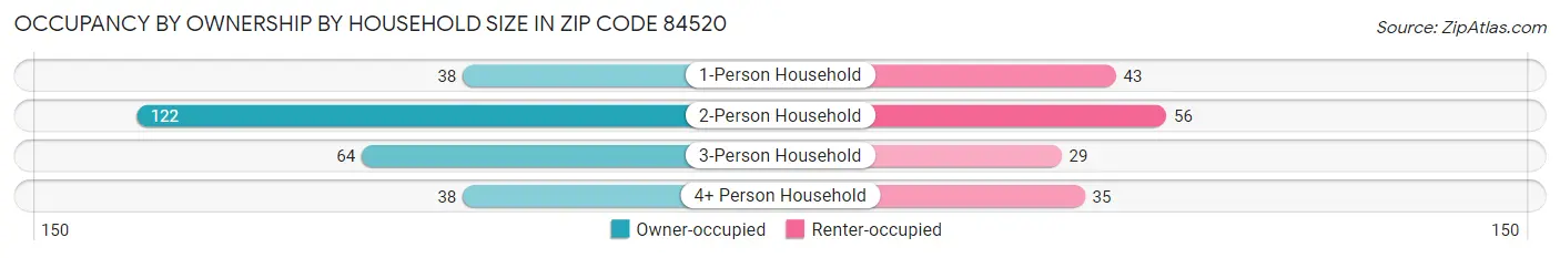 Occupancy by Ownership by Household Size in Zip Code 84520