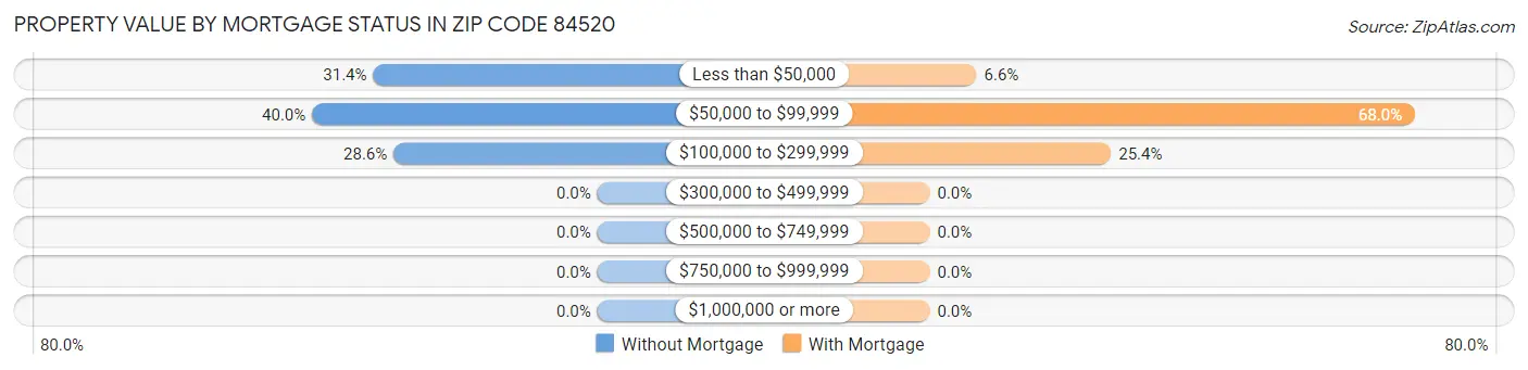 Property Value by Mortgage Status in Zip Code 84520