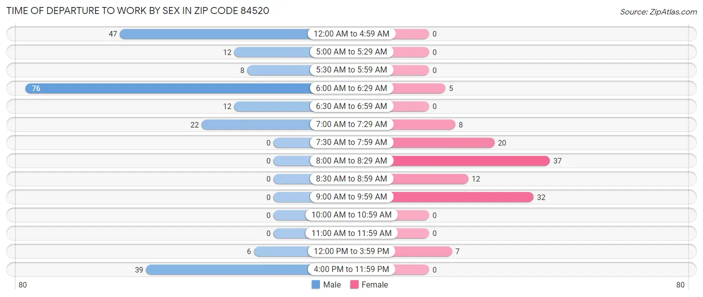 Time of Departure to Work by Sex in Zip Code 84520