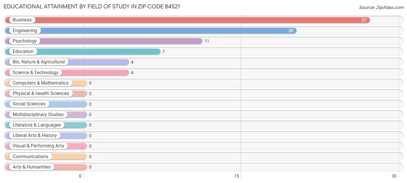 Educational Attainment by Field of Study in Zip Code 84521