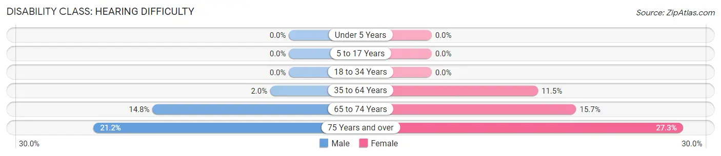 Disability in Zip Code 84521: <span>Hearing Difficulty</span>