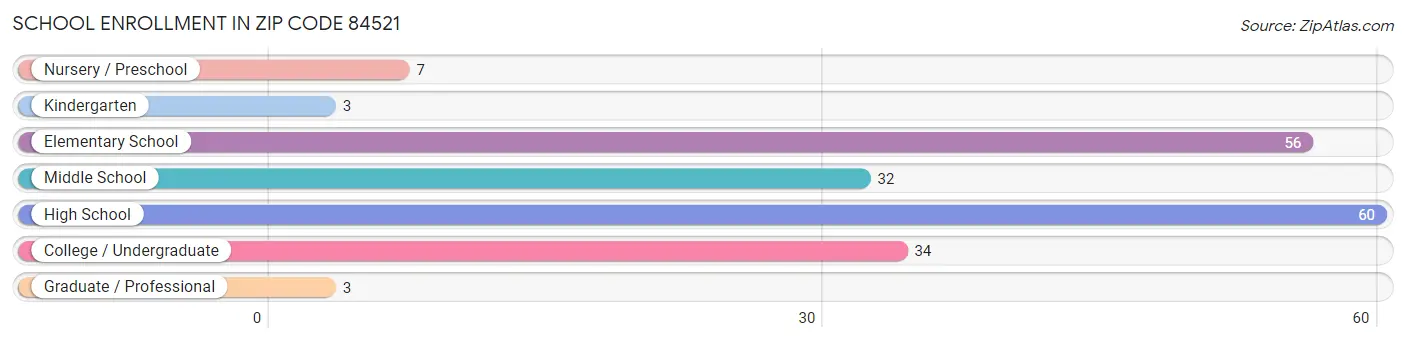 School Enrollment in Zip Code 84521