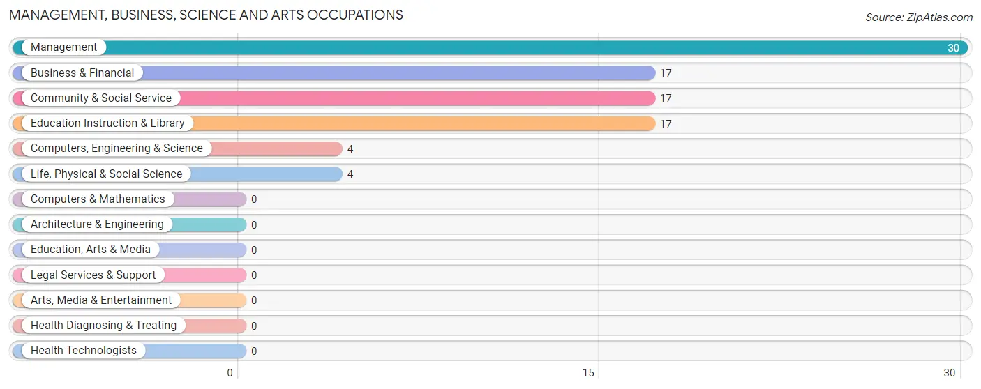 Management, Business, Science and Arts Occupations in Zip Code 84522