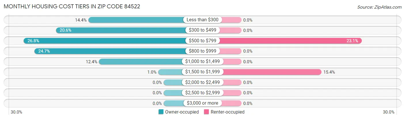 Monthly Housing Cost Tiers in Zip Code 84522