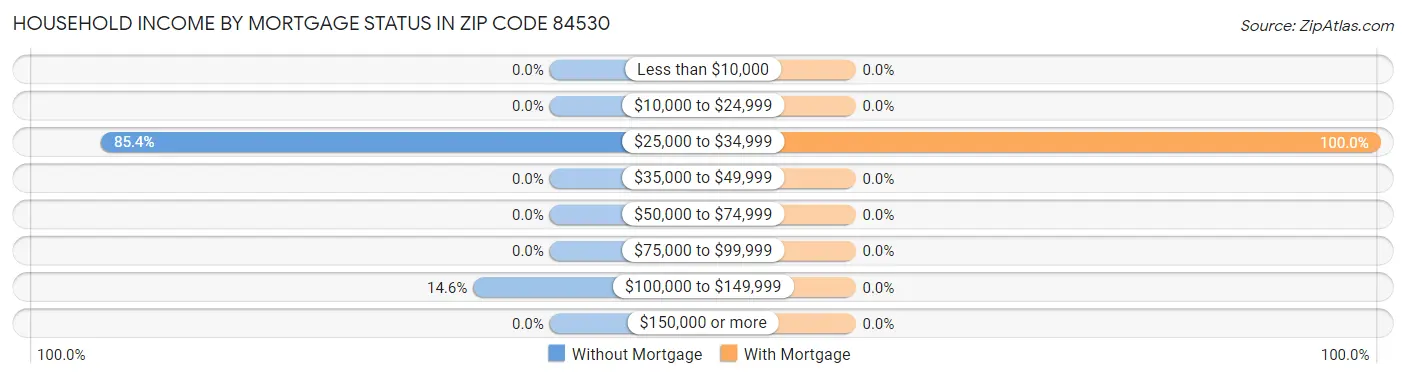 Household Income by Mortgage Status in Zip Code 84530