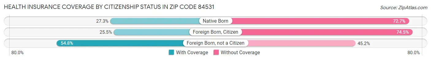 Health Insurance Coverage by Citizenship Status in Zip Code 84531