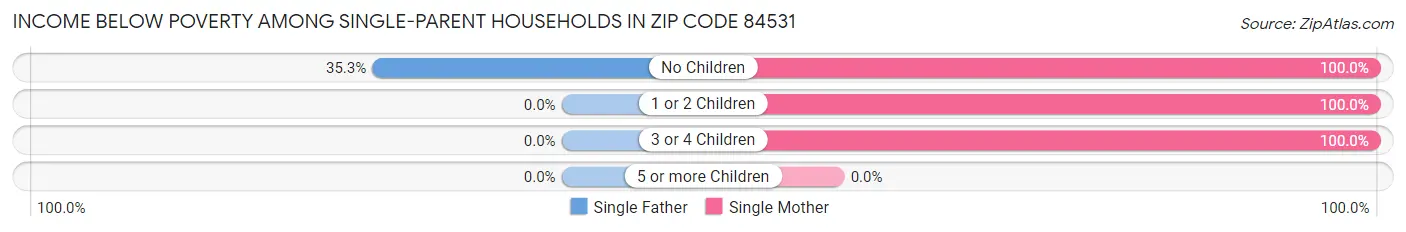 Income Below Poverty Among Single-Parent Households in Zip Code 84531