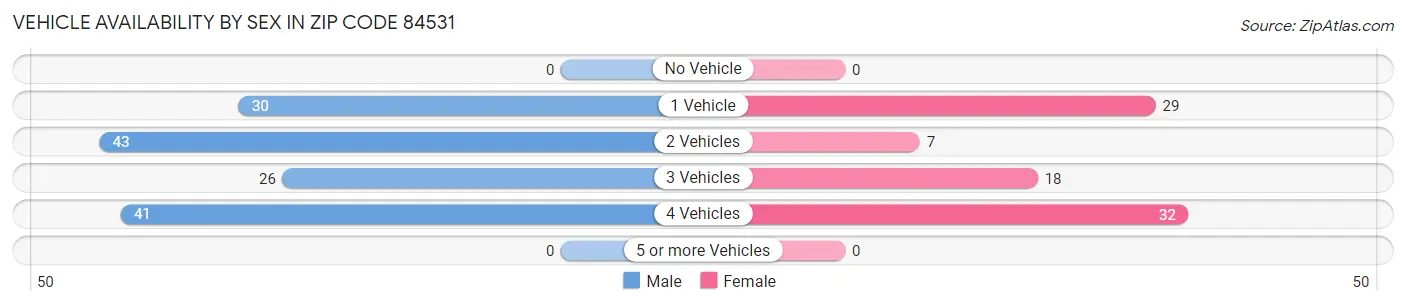Vehicle Availability by Sex in Zip Code 84531