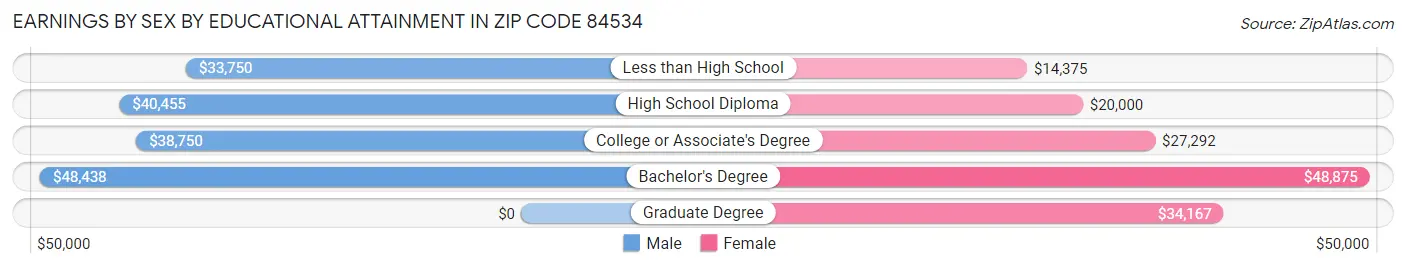 Earnings by Sex by Educational Attainment in Zip Code 84534