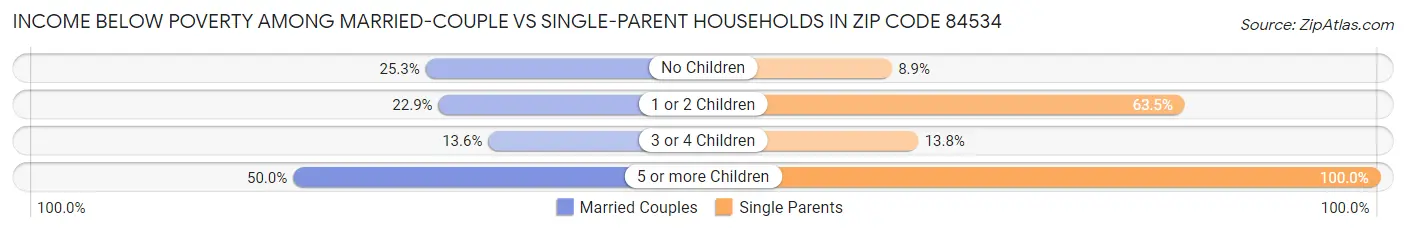 Income Below Poverty Among Married-Couple vs Single-Parent Households in Zip Code 84534
