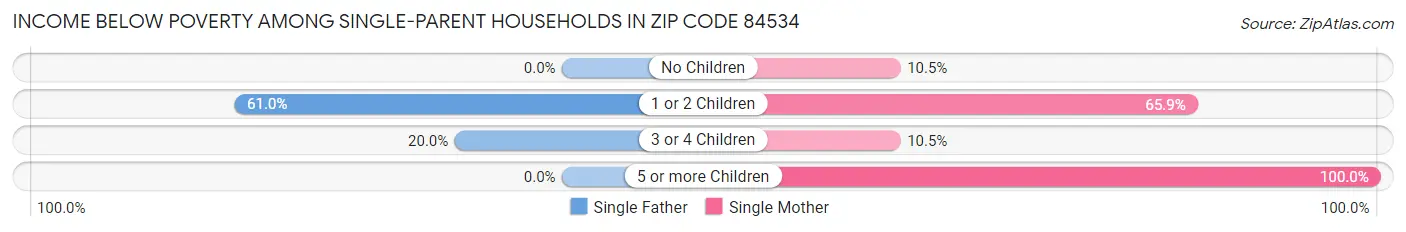 Income Below Poverty Among Single-Parent Households in Zip Code 84534
