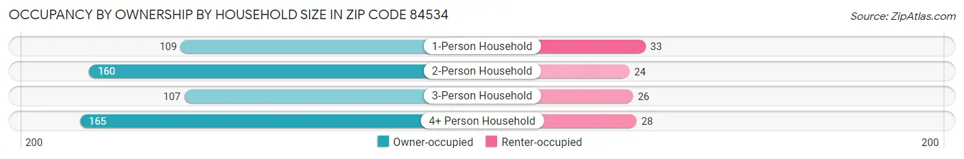Occupancy by Ownership by Household Size in Zip Code 84534