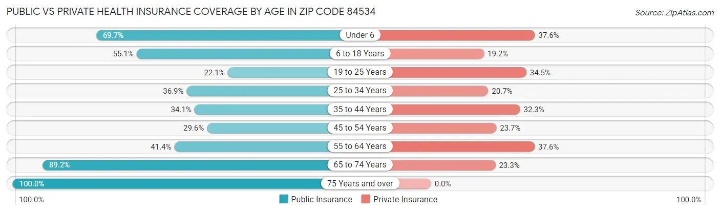 Public vs Private Health Insurance Coverage by Age in Zip Code 84534