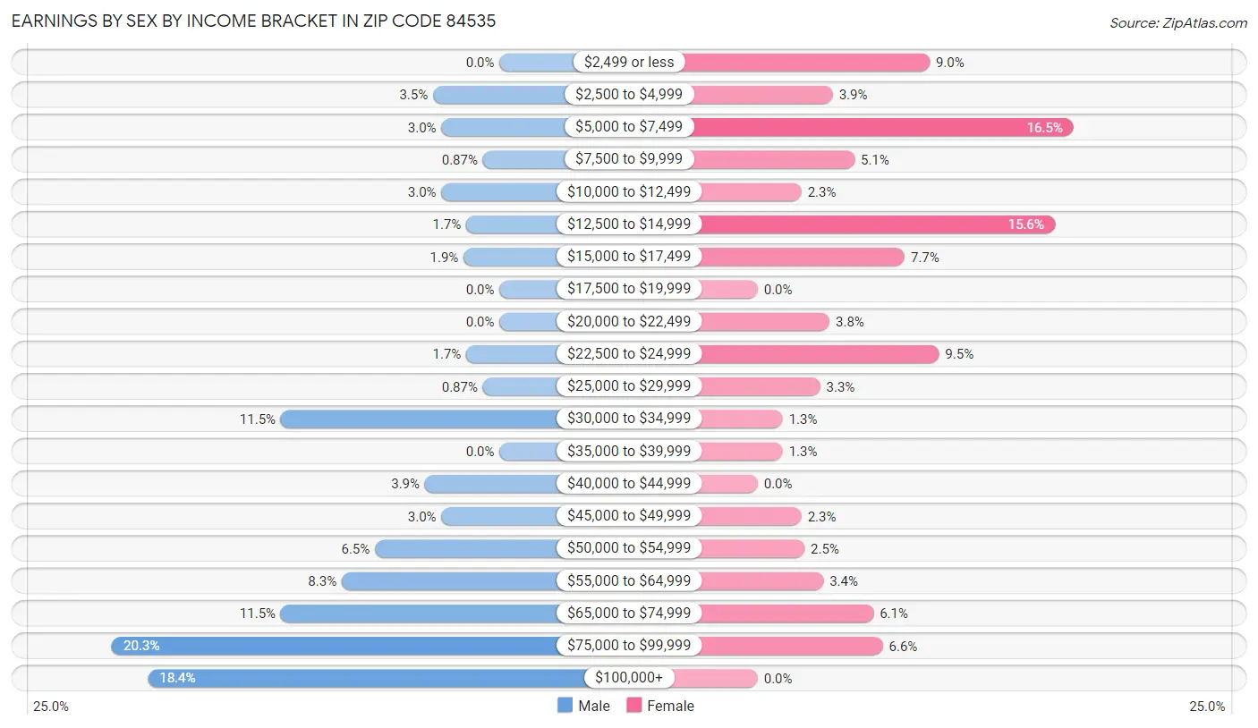 Earnings by Sex by Income Bracket in Zip Code 84535