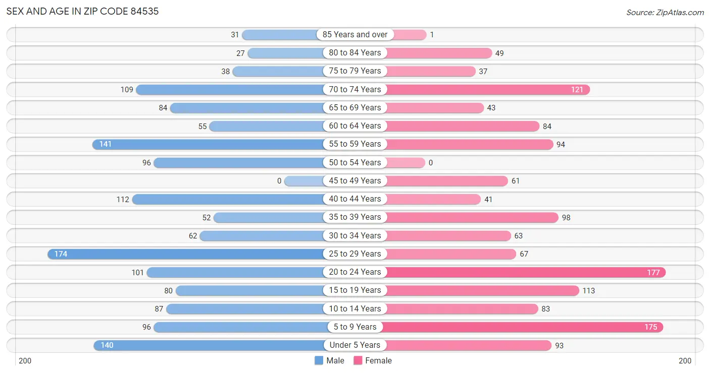 Sex and Age in Zip Code 84535