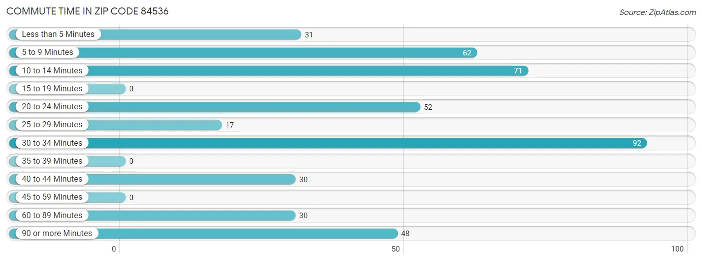 Commute Time in Zip Code 84536