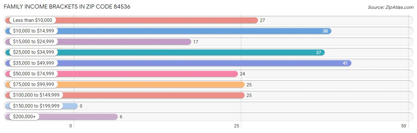 Family Income Brackets in Zip Code 84536