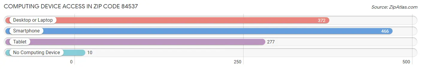 Computing Device Access in Zip Code 84537