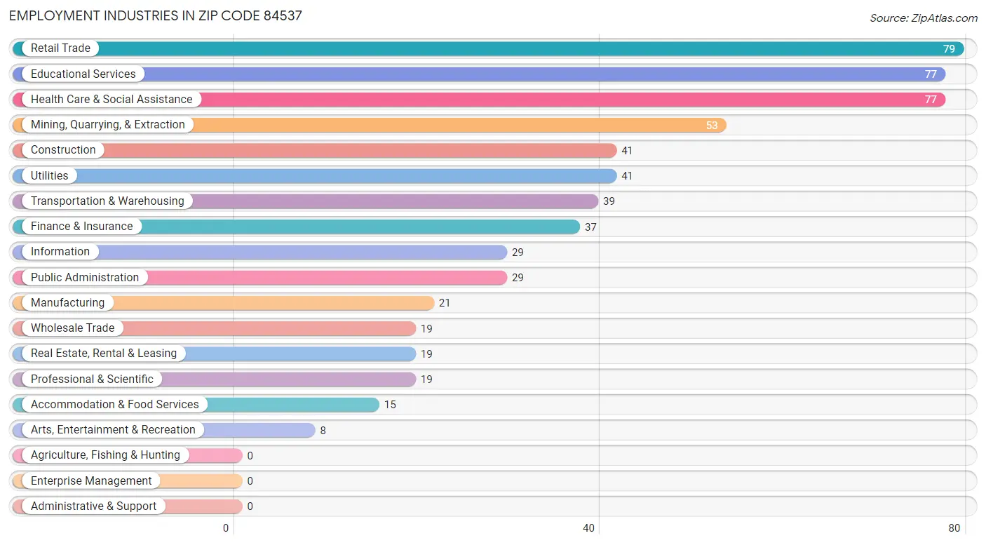 Employment Industries in Zip Code 84537