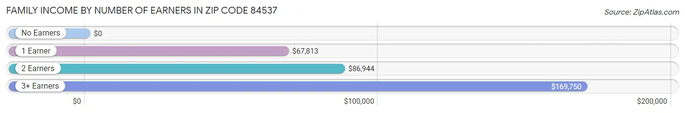 Family Income by Number of Earners in Zip Code 84537