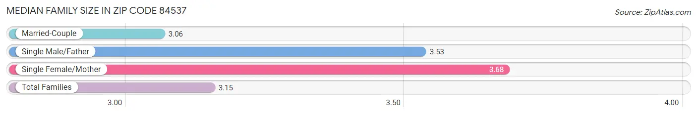 Median Family Size in Zip Code 84537