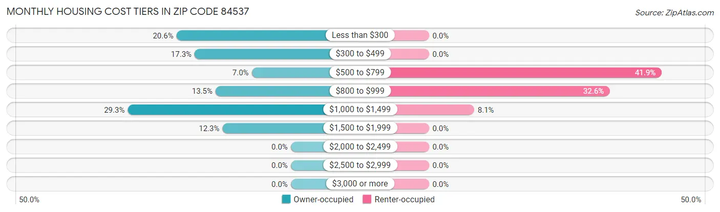 Monthly Housing Cost Tiers in Zip Code 84537