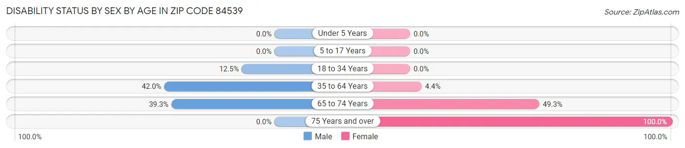 Disability Status by Sex by Age in Zip Code 84539