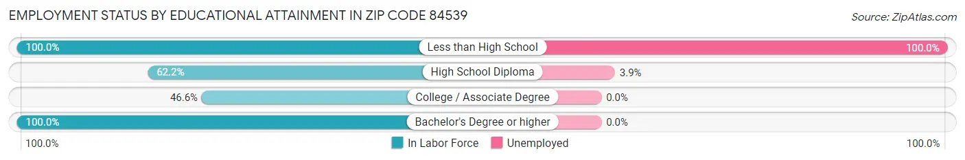 Employment Status by Educational Attainment in Zip Code 84539