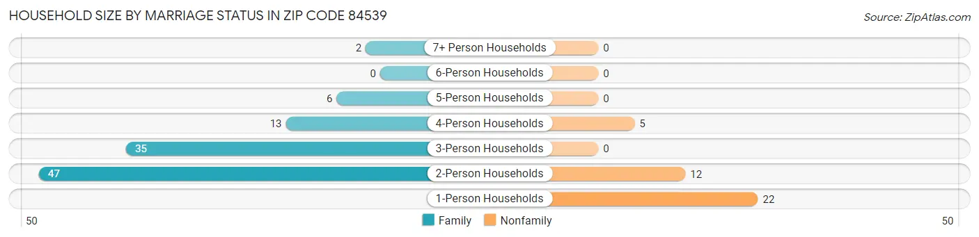 Household Size by Marriage Status in Zip Code 84539
