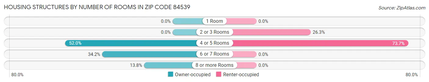 Housing Structures by Number of Rooms in Zip Code 84539
