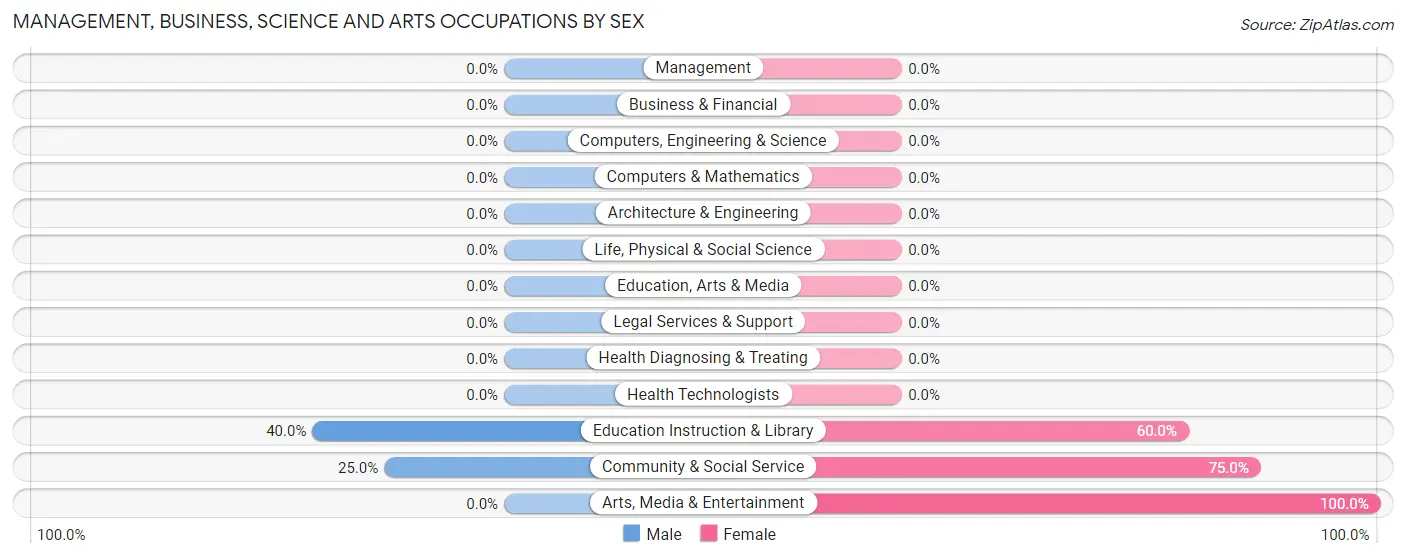 Management, Business, Science and Arts Occupations by Sex in Zip Code 84539