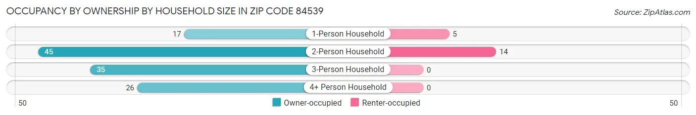 Occupancy by Ownership by Household Size in Zip Code 84539