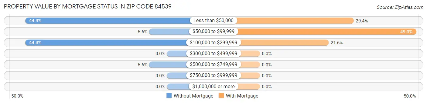 Property Value by Mortgage Status in Zip Code 84539