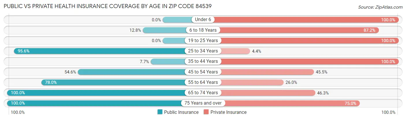Public vs Private Health Insurance Coverage by Age in Zip Code 84539